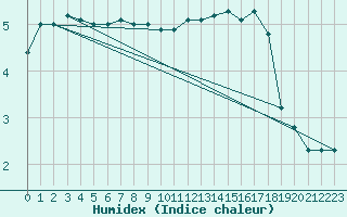 Courbe de l'humidex pour Feldberg-Schwarzwald (All)