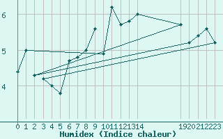 Courbe de l'humidex pour Napf (Sw)