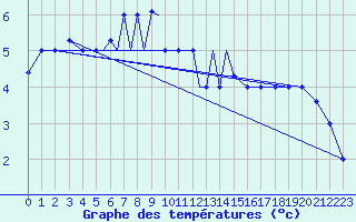 Courbe de tempratures pour Petrozavodsk