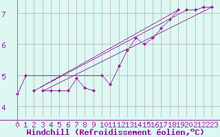 Courbe du refroidissement olien pour Bois-de-Villers (Be)