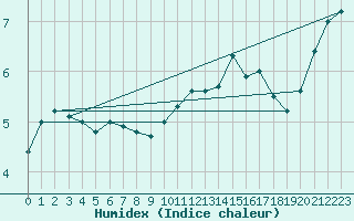 Courbe de l'humidex pour Lige Bierset (Be)