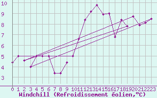 Courbe du refroidissement olien pour Torino / Bric Della Croce
