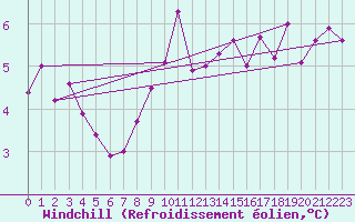 Courbe du refroidissement olien pour Petiville (76)