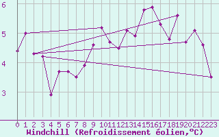 Courbe du refroidissement olien pour Ble / Mulhouse (68)