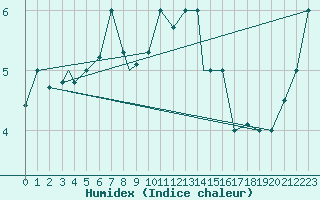 Courbe de l'humidex pour Shemya, Eareckson AFB