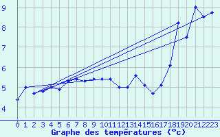 Courbe de tempratures pour Skillinge