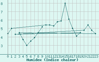 Courbe de l'humidex pour Hammer Odde