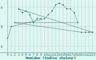 Courbe de l'humidex pour Eisenach