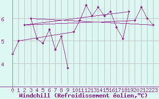 Courbe du refroidissement olien pour Abbeville (80)