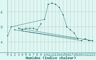 Courbe de l'humidex pour Marienberg