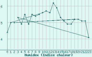 Courbe de l'humidex pour Lerwick