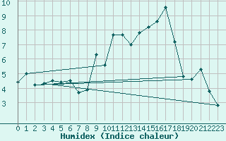 Courbe de l'humidex pour Col des Saisies (73)