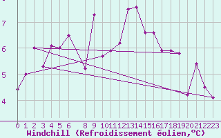 Courbe du refroidissement olien pour Slatteroy Fyr