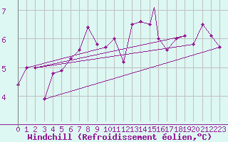 Courbe du refroidissement olien pour Leuchars