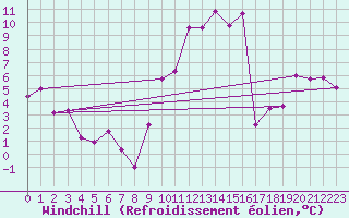 Courbe du refroidissement olien pour Clermont-Ferrand (63)
