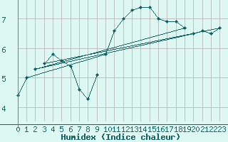 Courbe de l'humidex pour Biache-Saint-Vaast (62)