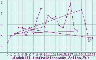 Courbe du refroidissement olien pour Hereford/Credenhill