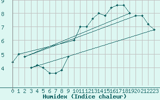 Courbe de l'humidex pour Torino / Bric Della Croce