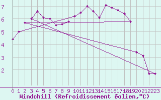 Courbe du refroidissement olien pour Le Touquet (62)