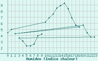 Courbe de l'humidex pour Nancy - Ochey (54)