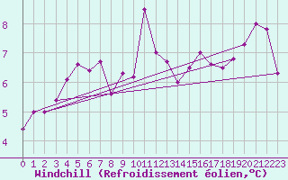 Courbe du refroidissement olien pour Cardinham