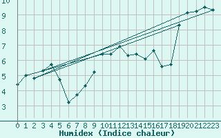 Courbe de l'humidex pour Gersau