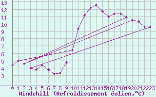 Courbe du refroidissement olien pour Trelly (50)