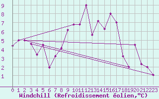 Courbe du refroidissement olien pour Cardak