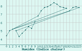 Courbe de l'humidex pour Westdorpe Aws