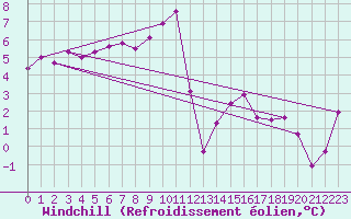 Courbe du refroidissement olien pour Le Mesnil-Esnard (76)