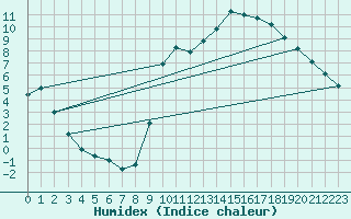 Courbe de l'humidex pour Lamballe (22)