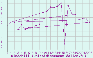 Courbe du refroidissement olien pour Kleine-Brogel (Be)