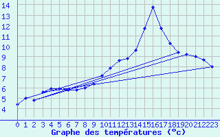 Courbe de tempratures pour Lobbes (Be)