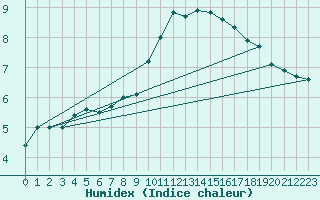 Courbe de l'humidex pour Herstmonceux (UK)