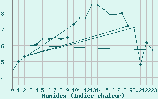 Courbe de l'humidex pour Twenthe (PB)