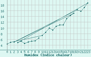 Courbe de l'humidex pour Cape Parry, N. W. T.