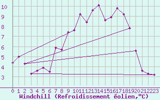 Courbe du refroidissement olien pour Shobdon