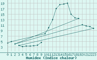 Courbe de l'humidex pour Caix (80)