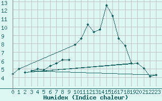 Courbe de l'humidex pour Eggishorn