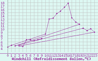 Courbe du refroidissement olien pour Narbonne (11)