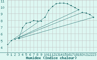 Courbe de l'humidex pour Niort (79)