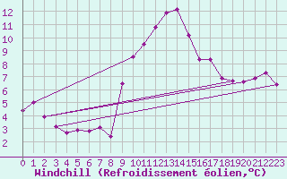 Courbe du refroidissement olien pour Noyarey (38)