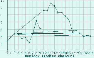 Courbe de l'humidex pour Glasgow (UK)