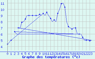 Courbe de tempratures pour Belfast / Aldergrove Airport