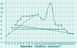 Courbe de l'humidex pour Belfast / Aldergrove Airport