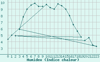 Courbe de l'humidex pour Pobra de Trives, San Mamede