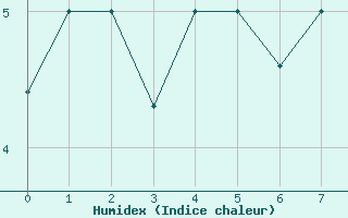 Courbe de l'humidex pour Reykjavik