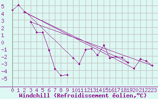 Courbe du refroidissement olien pour Saint Gallen