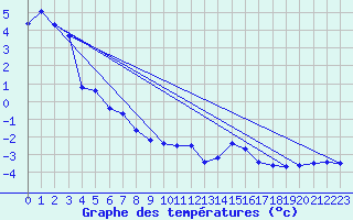 Courbe de tempratures pour Lans-en-Vercors (38)