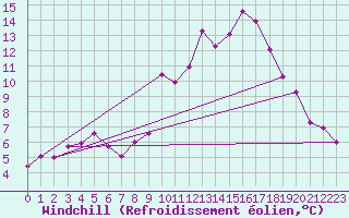 Courbe du refroidissement olien pour Alajar